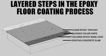 Layered Steps in the Epoxy Floor Coating Process